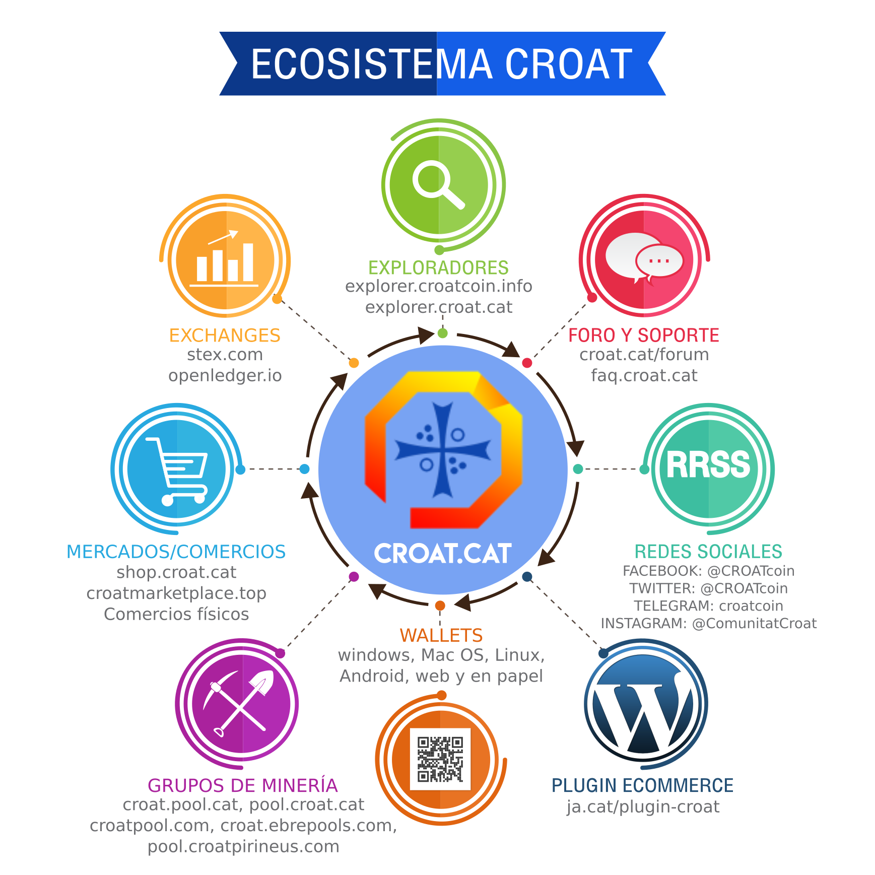 Ecosistema CROAT